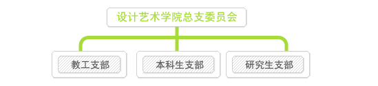 设计艺术学院党政系统机构图